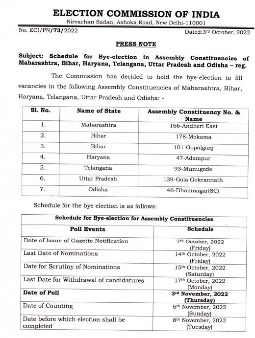 By-elections: 6 राज्यों की 7 विधानसभा सीटों के लिए 3 नवंबर को होंगे उपचुनाव, 6 नवंबर को जारी किए जाएंगे नतीजे