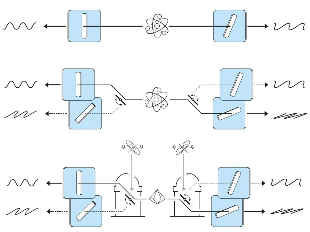Clauser and his colleagues conducted an experiment in which a pair of entangled particles were sent in opposite directions (top); Aspect helped eliminate this loophole by building a new version of Clauser's experimental setup (middle); Zeilinger conducted more tests of Bell's inequalities by creating entangled pairs of photons (bottom) | Photos: John Jarnestad/The Royal Swedish Academy of Sciences