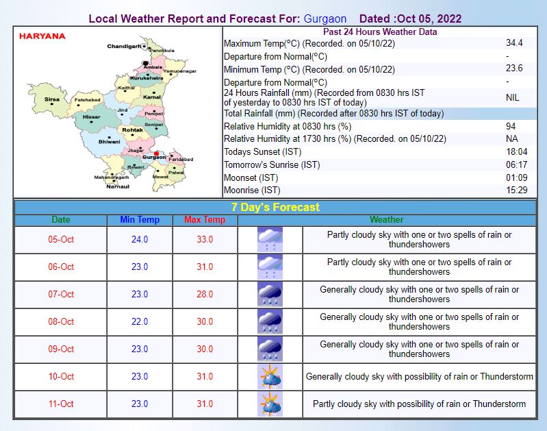 Delhi Weather Today: दिल्ली-एनसीआर में अगले चार से पांच दिन मौसम रहेगा सुहाना,11 अक्टूबर तक बारिश का अलर्ट जारी