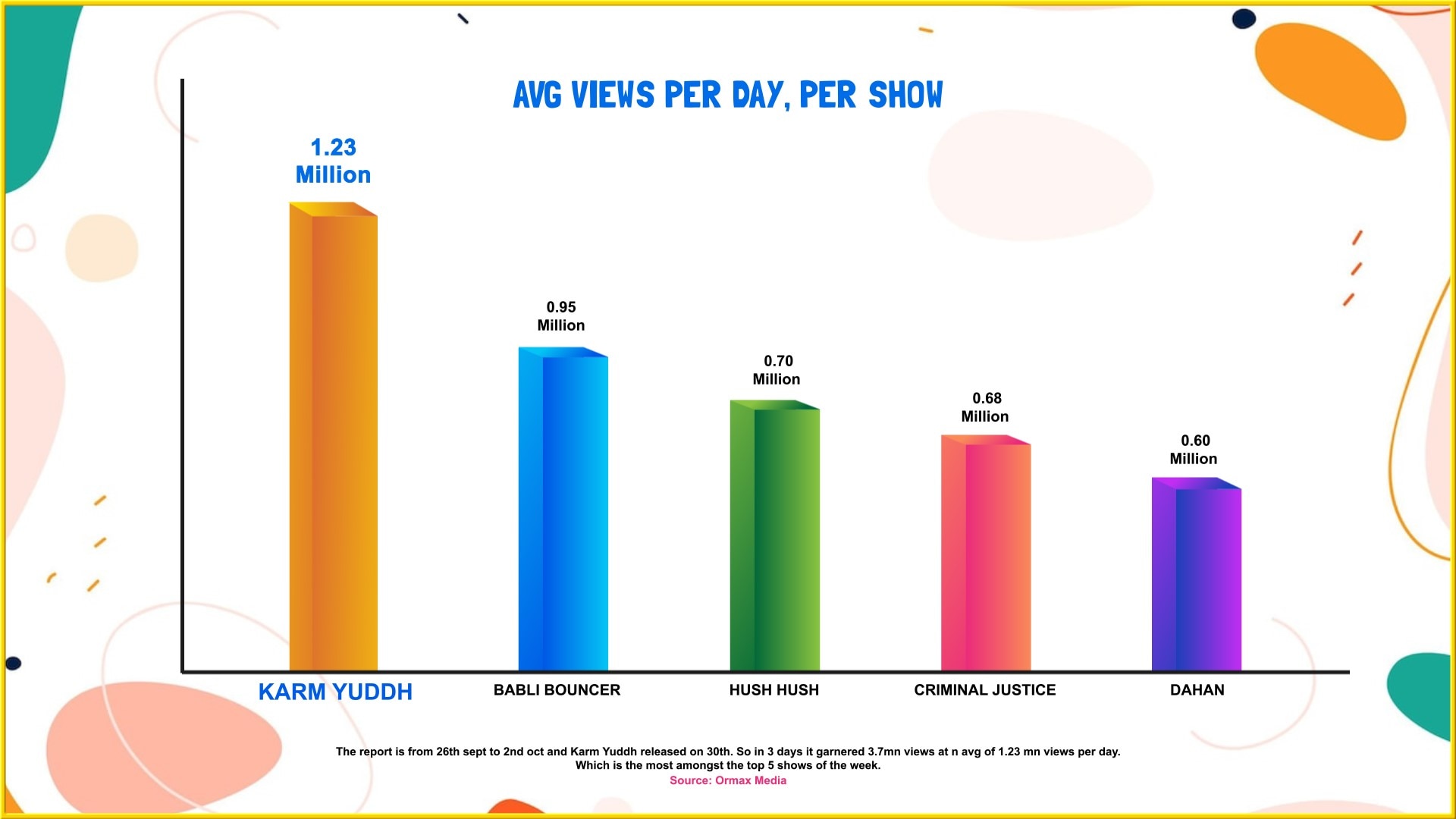 ‘KARM YUDDH’ On Hotstar Is The Most Watched Show Across OTT Platforms