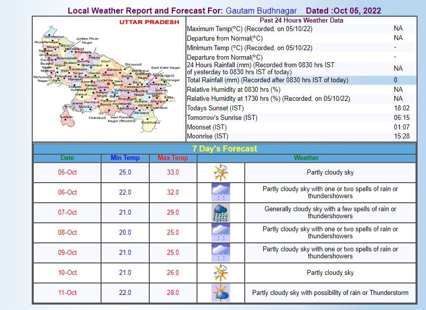 Delhi Weather Today: दिल्ली-एनसीआर में अगले चार से पांच दिन मौसम रहेगा सुहाना,11 अक्टूबर तक बारिश का अलर्ट जारी