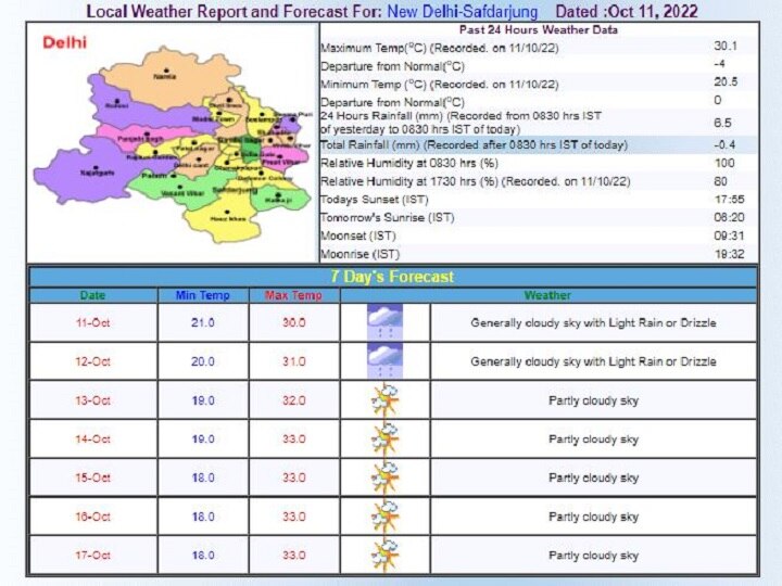 Delhi-NCR Weather Updates: दिल्ली-एनसीआर में 5 दिनों के बाद बारिश से राहत की उम्मीद, छाई धुंध, जानें- आज कैसा रहेगा मौसम?