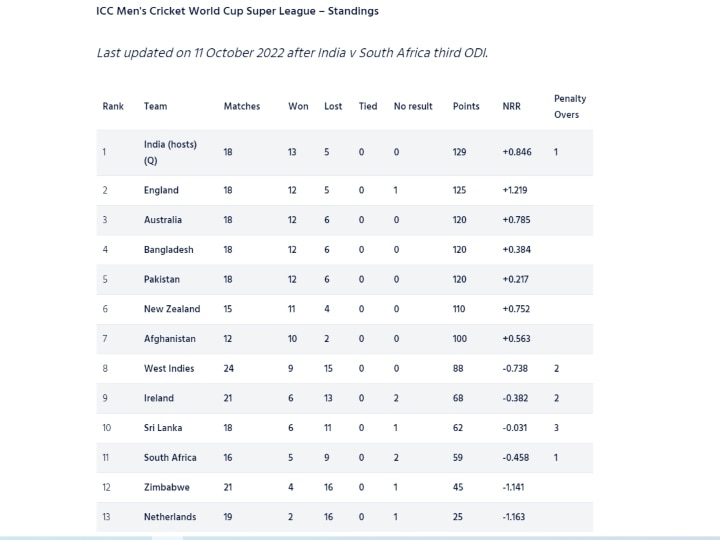 India Reached On The Top Of World Super League Points Table