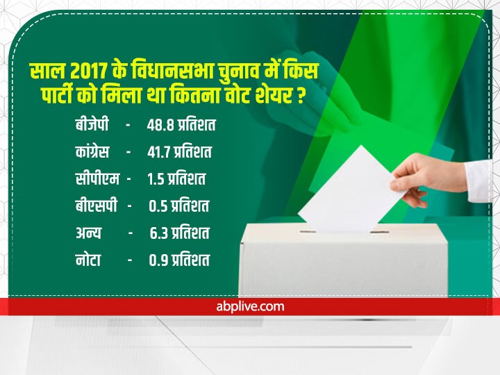 Poll of Polls: हिमाचल प्रदेश विधानसभा चुनाव में किस पार्टी को मिल सकती है जीत, क्या केजरीवाल की पार्टी का खुलेगा खाता?