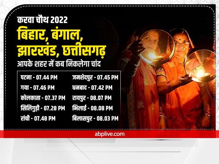 Karwa Chauth 2022 Moon Rise Time in ‌Bihar bengal jharkhand chhatisgarh Karva Chandrodaya Time Today Karwa Chauth 2022 Moon Time: बिहार, छत्तीसगढ़, बंगाल, झारखंड के इन शहरों में कितनी बजे निकलेगा चांद, जानें