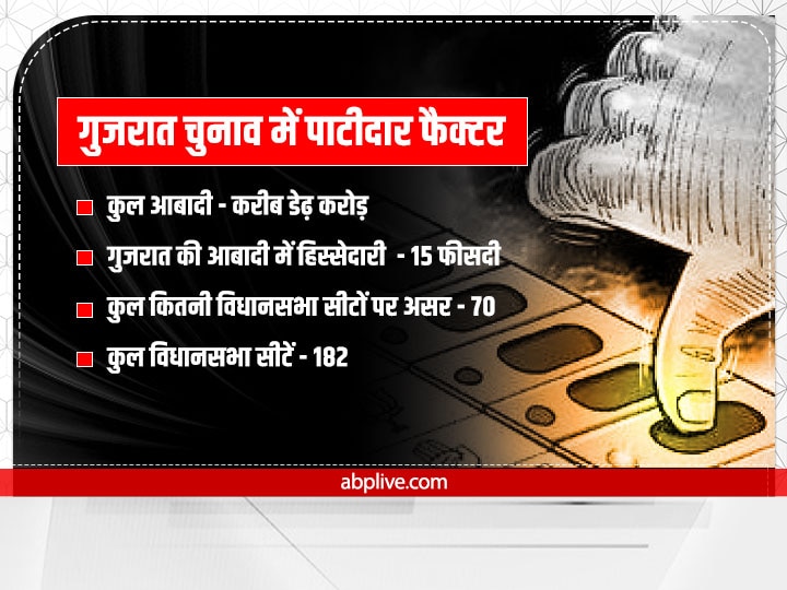 Gujarat Election 2022: गुजरात में इस बार किसके समीकरण बिगाड़ेगा पटेल फैक्टर? जानें क्या है BJP, कांग्रेस और AAP का फॉर्मूला