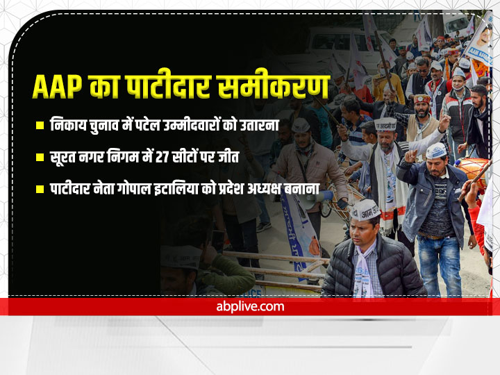 Gujarat Election 2022: गुजरात में इस बार किसके समीकरण बिगाड़ेगा पटेल फैक्टर? जानें क्या है BJP, कांग्रेस और AAP का फॉर्मूला