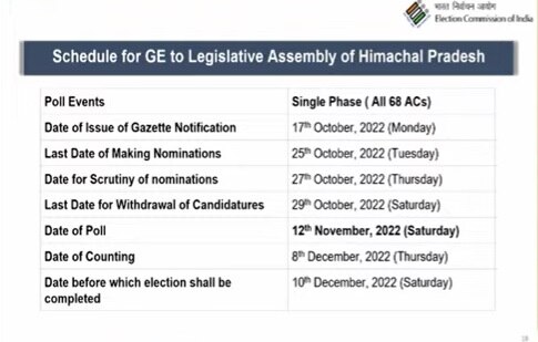 Himachal Pradesh Assembly Election 2022 Schedule Announced By ECI — Check Dates