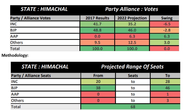 ABP News-CVoter’s Second Opinion Poll Predicts BJP’s Victory In Himachal Pradesh