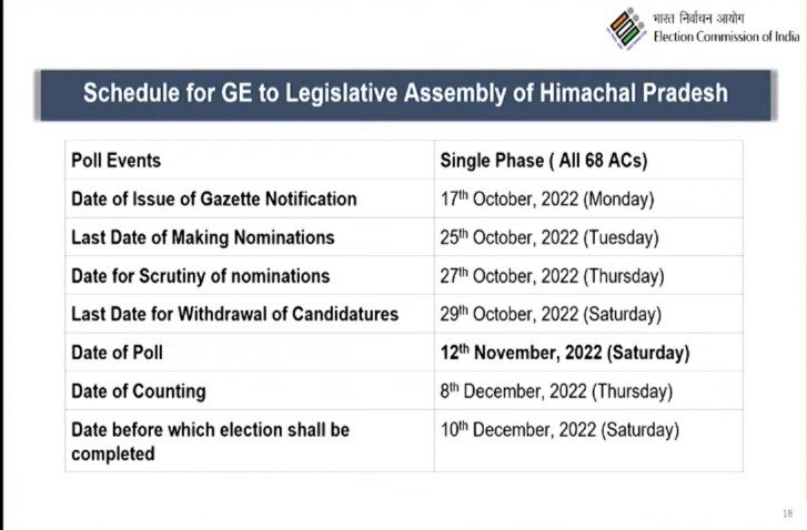 Assembly Election 2022: Himachal Pradesh Polls On Nov 12, No Announcement For Gujarat