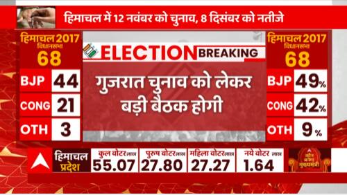 Breaking : Gujarat चुनाव को लेकर PM आवास पर होगी BJP की बड़ी बैठक