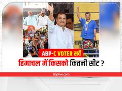 हिमाचल में बीजेपी, कांग्रेस और आप में किसे मिल सकती हैं कितनी सीटें? ओपिनियन पोल में खुलासा