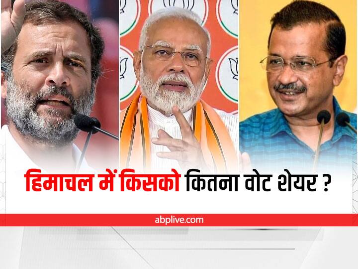 Himachal Pradesh Opinion Poll 2022 Who can get how much vote share in Himachal ABP C-Voter Opinion Poll 2022: हिमाचल में किसको मिल सकता है कितना वोट शेयर? सर्वे में जानें