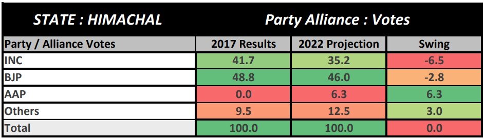 Himachal ABP-CVoter Opinion Poll: BJP's Vote Share Dips, Will Congress Gain? Check Projected Seat Range