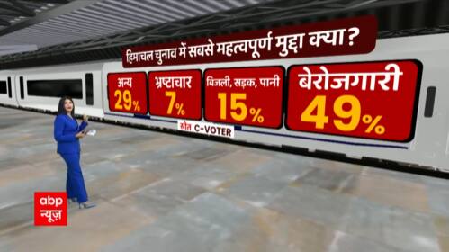 C-Voter Survey : भ्रष्टाचार नहीं, हिमाचल की जनता का ये है का सबसे जरूरी मुद्दा | Himachal Elections