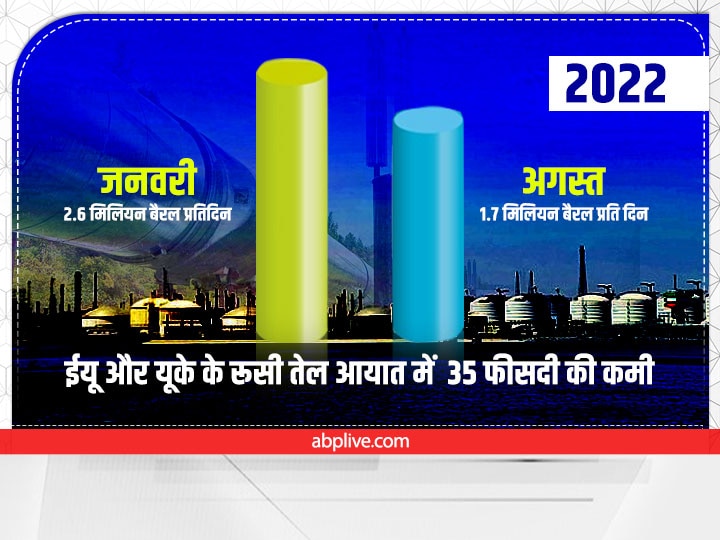 मंदी की आशंका, विश्वयुद्ध की धमकी के बीच जारी है 'तेल का खेल', भारत ने भी कहा- मेरी मर्जी