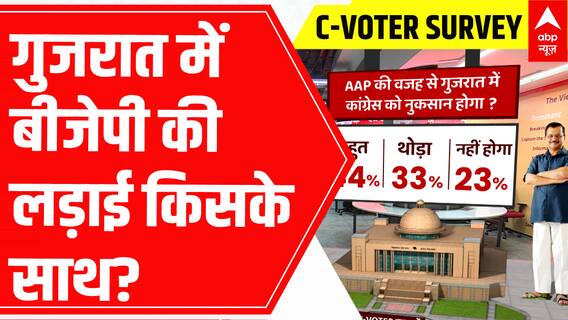C-Voter Survey: गुजरात में बीजेपी का किससे होगा मुकाबला? कांग्रेस या आप, सर्वे में सामने आया सच