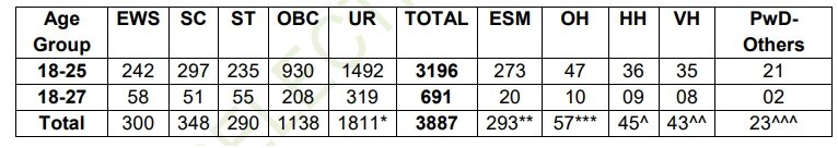 SSC MTS Result: మల్టీటాస్కింగ్ స్టాఫ్ తుది ఫలితాలు వెల్లడి, 3887 మంది అభ్యర్థులు ఎంపిక!