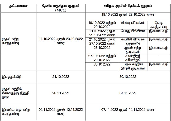 MBBS, BDS Counselling: தொடங்கிய எம்.பி.பி.எஸ், பிடிஎஸ் மருத்துவக் கலந்தாய்வு; முழு விவரம்..