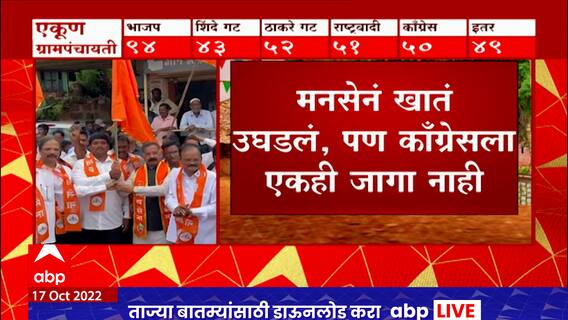 Gram Panchayat Results Palghar : पालघर ग्रामपंचायतीत ठाकरे गटाचे 7, NCP चे 10 सरपंच
