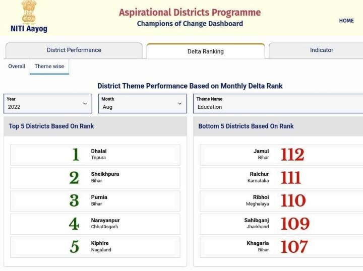 Chhattisgarh News: आकांक्षी जिलों की सूची में नक्सल प्रभावित नारायणपुर ने बनाई जगह, जानिए किन क्षेत्रों में किया है अच्छा काम