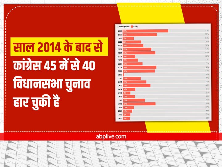 कांग्रेस अध्यक्ष पद का चुनाव: कमान किसी को भी मिले, लेकिन पार्टी की दुर्दशा की ये कहानी जरूर पढ़ें