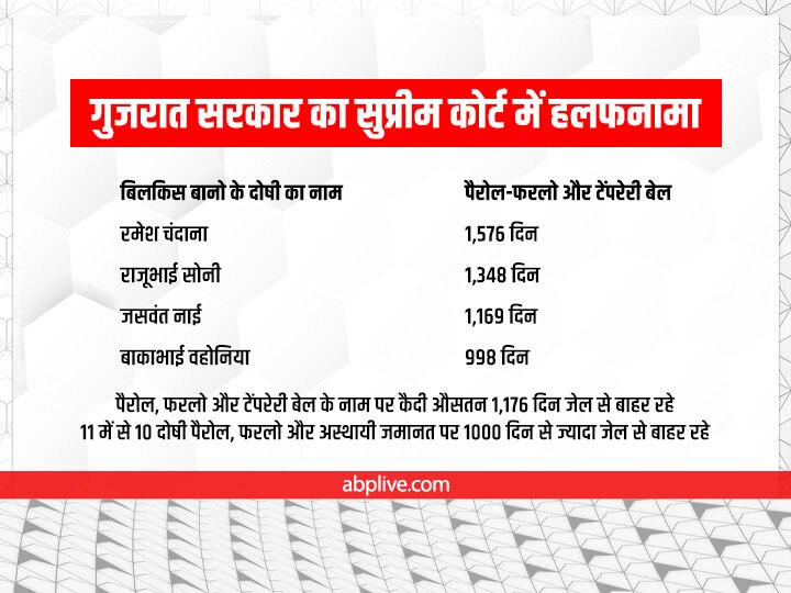 बिलकिस बानो केस: रिहाई से पहले 11 में 10 दोषी 1000 से ज्यादा दिन रहे थे जेल से बाहर, एक ने काटी 1576 दिन की छुट्टी