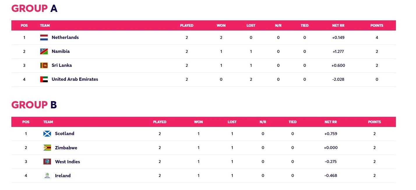 T20 WC Points Table: આયરલેન્ડ, વેસ્ટ ઇન્ડિઝ અને શ્રીલંકાની આશ યથાવત, યૂએઇ બહાર, જાણો પૉઇન્ટ ટેબલની સ્થિતિ.......