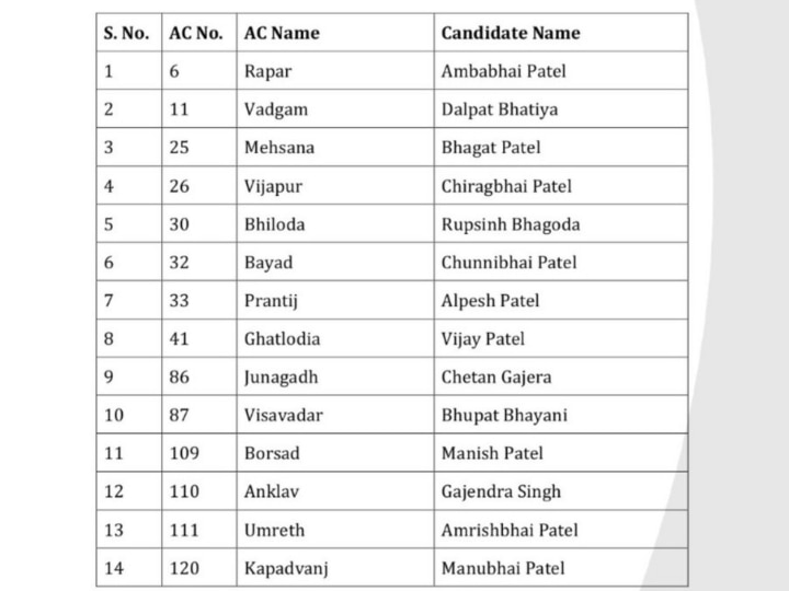 Gujarat Election 2022: संतरामपुर से पर्वत वगोडिया और दाहोद से दिनेश, AAP ने जारी की 20 उम्मीदवारों की लिस्ट, जानें किसे कहां से मिला टिकट