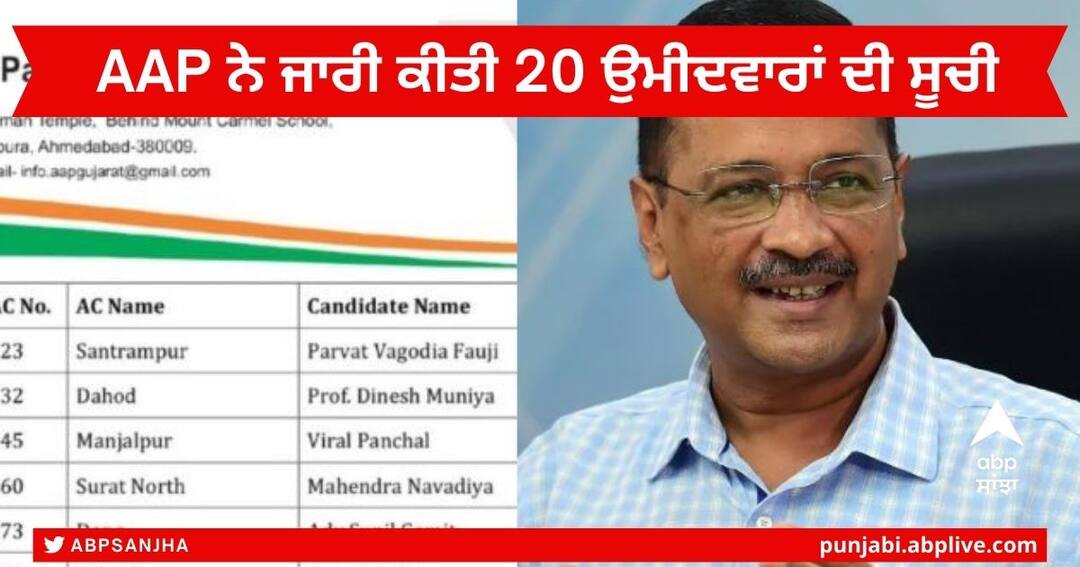 Gujarat Election 2022 : ਸੰਤਰਾਮ ਪੁਰੀ ਤੋਂ ਪਰਵਤ ਵਗੋਡੀਆ ਅਤੇ ਦਾਹੋਦ ਤੋਂ ਦਿਨੇਸ਼, AAP ਨੇ ਜਾਰੀ ਕੀਤੀ 20 ਉਮੀਦਵਾਰਾਂ ਦੀ ਸੂਚੀ, ਜਾਣੋ ਕਿਸ ਨੂੰ ਕਿੱਥੋਂ ਮਿਲੀ ਟਿਕਟ Aam Aadmi Party Releases 6th list of 20 Candidates for Gujarat Assembly Elections Gujarat Election 2022 : ਸੰਤਰਾਮ ਪੁਰੀ ਤੋਂ ਪਰਵਤ ਵਗੋਡੀਆ ਅਤੇ ਦਾਹੋਦ ਤੋਂ ਦਿਨੇਸ਼, AAP ਨੇ ਜਾਰੀ ਕੀਤੀ 20 ਉਮੀਦਵਾਰਾਂ ਦੀ ਸੂਚੀ, ਜਾਣੋ ਕਿਸ ਨੂੰ ਕਿੱਥੋਂ ਮਿਲੀ ਟਿਕਟ