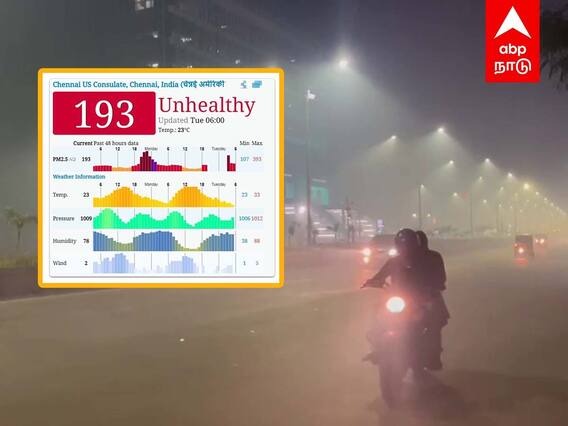 Chennai Air Pollution : புகை மண்டலமான சென்னை...அதிகரித்த காற்று மாசு