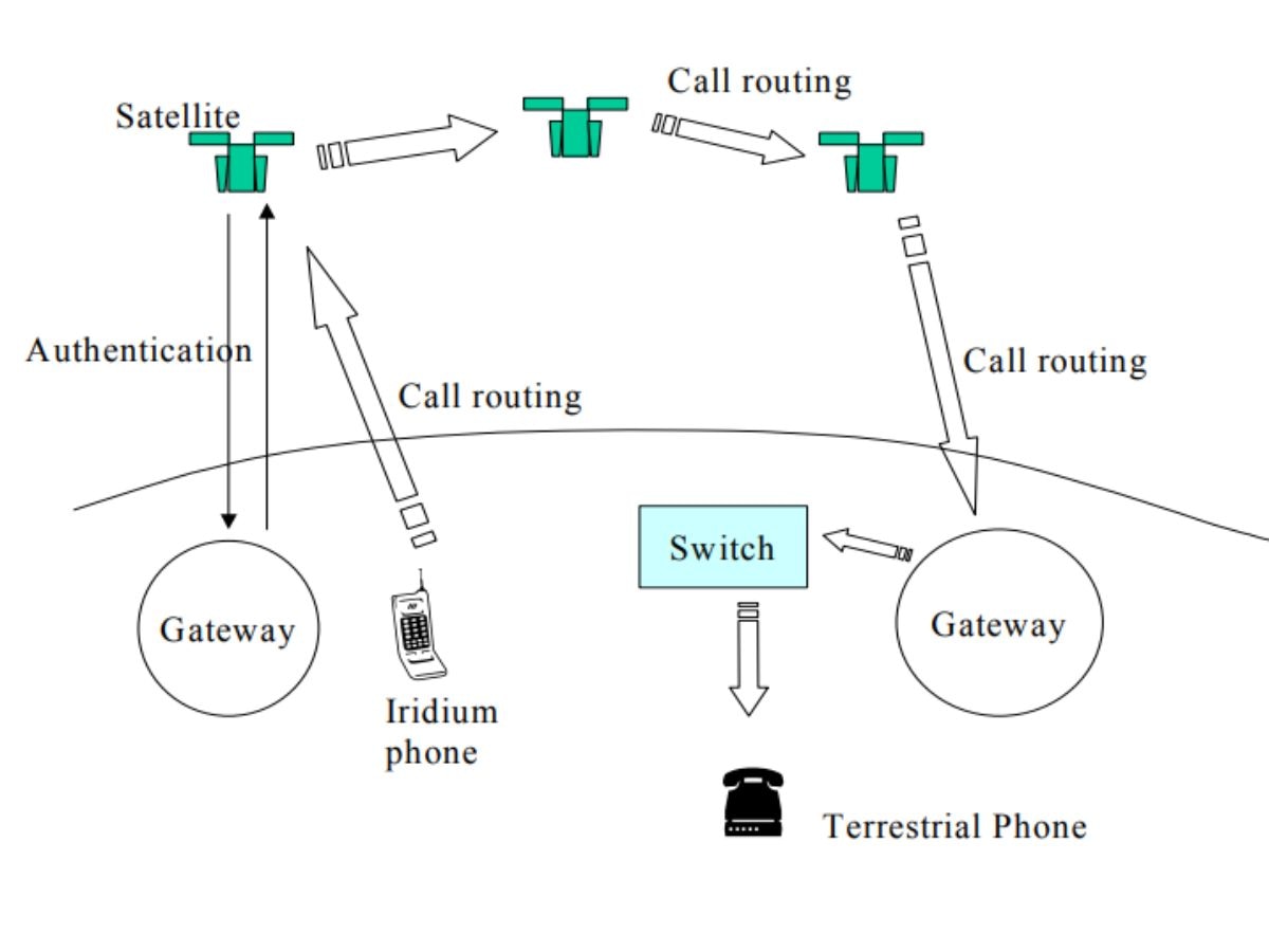 How an Iridium satellite phone works (Photo: Journal of Information Technology Management)