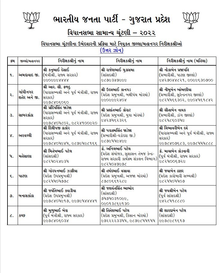 Gujarat Election : ભાજપે નિરીક્ષકોની યાદી કરી જાહેર, આગામી 27-28 તારીખે દાવેદારોની લેવાશે સેન્સ