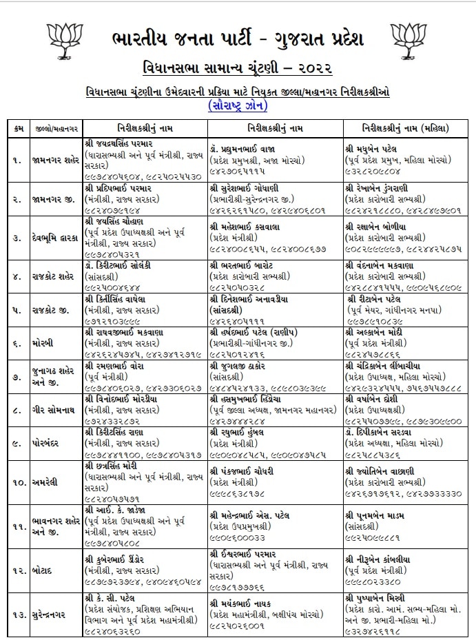 Gujarat Election : ભાજપે નિરીક્ષકોની યાદી કરી જાહેર, આગામી 27-28 તારીખે દાવેદારોની લેવાશે સેન્સ