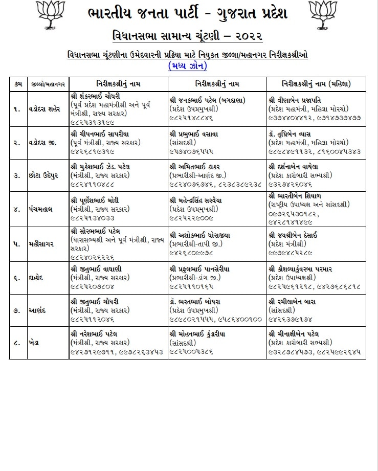 Gujarat Election : ભાજપે નિરીક્ષકોની યાદી કરી જાહેર, આગામી 27-28 તારીખે દાવેદારોની લેવાશે સેન્સ