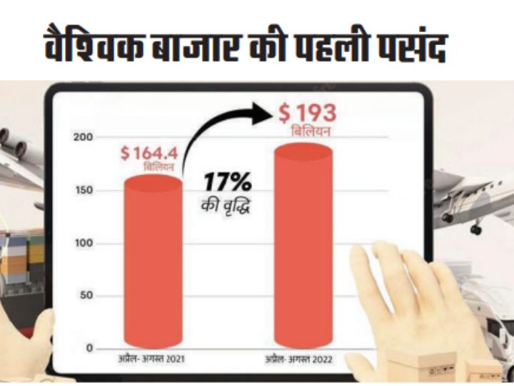 विदेशी बाजार में भारतीय सामानों की धूम, आजादी के बाद 600 गुना बढ़ा निर्यात