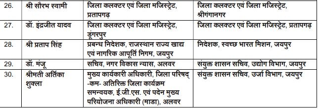 Rajsathan News: 30 IAS अधिकारियों के तबादले, चार जिलों में बदले कलेक्टर, टीना डाबी के पति को बीकानेर भेजा