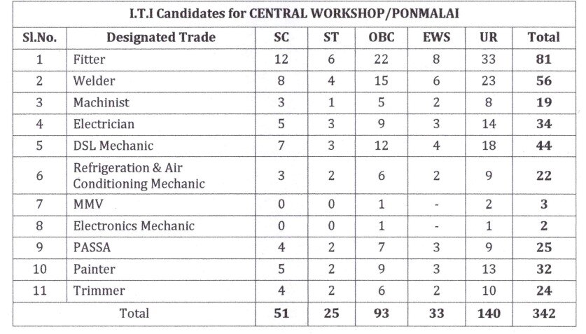 Trichy division Job: திருச்சி, மதுரை, பொன்மலையில் 527 ரயில்வே பணியிடங்கள்; விண்ணப்பிப்பது எப்படி?