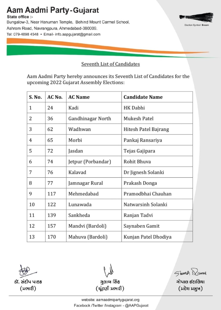 Gujarat Election 2022 AAP Releases Seventh List Candidates Check Details