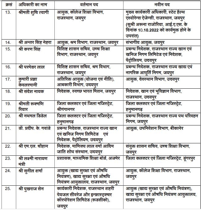 Rajsathan News: 30 IAS अधिकारियों के तबादले, चार जिलों में बदले कलेक्टर, टीना डाबी के पति को बीकानेर भेजा