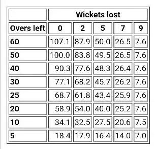 T20 World Cup 2022: What Is Duckworth Lewis Method In Cricket Par Scores And When Is It Applied In Matches