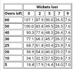 Duckworth Lewis Method: क्या होता है डकवर्थ लुईस नियम और कैसे इसकी मदद से होता है हार-जीत का फैसला, जानिए यहां