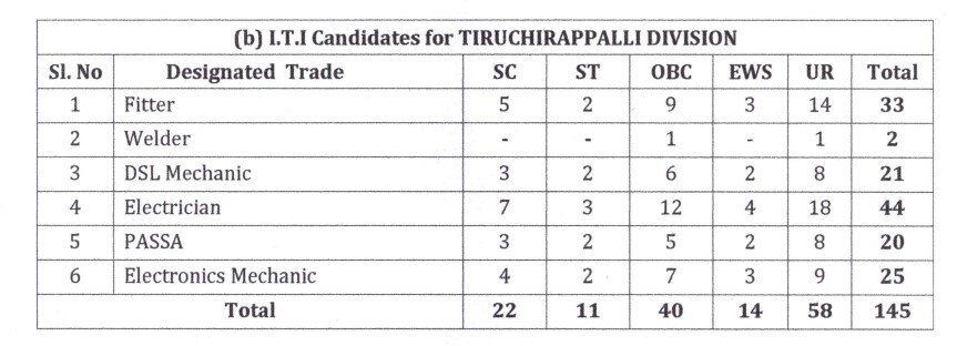 Trichy division Job: திருச்சி, மதுரை, பொன்மலையில் 527 ரயில்வே பணியிடங்கள்; விண்ணப்பிப்பது எப்படி?