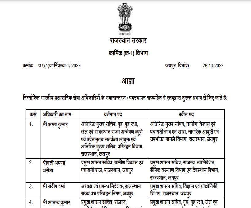 Rajsathan News: 30 IAS अधिकारियों के तबादले, चार जिलों में बदले कलेक्टर, टीना डाबी के पति को बीकानेर भेजा