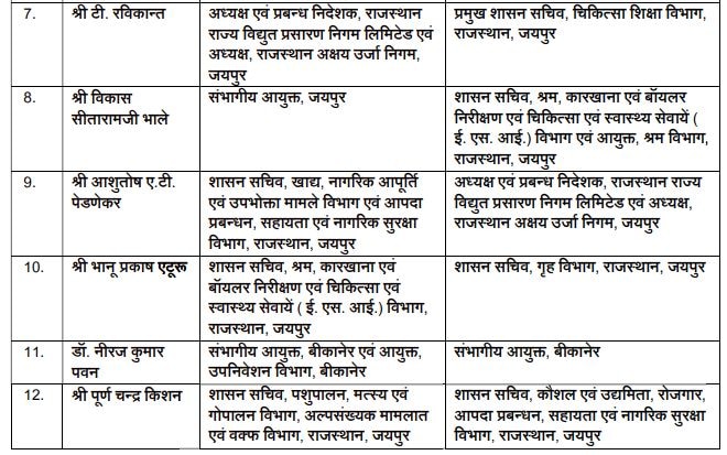 Rajsathan News: 30 IAS अधिकारियों के तबादले, चार जिलों में बदले कलेक्टर, टीना डाबी के पति को बीकानेर भेजा