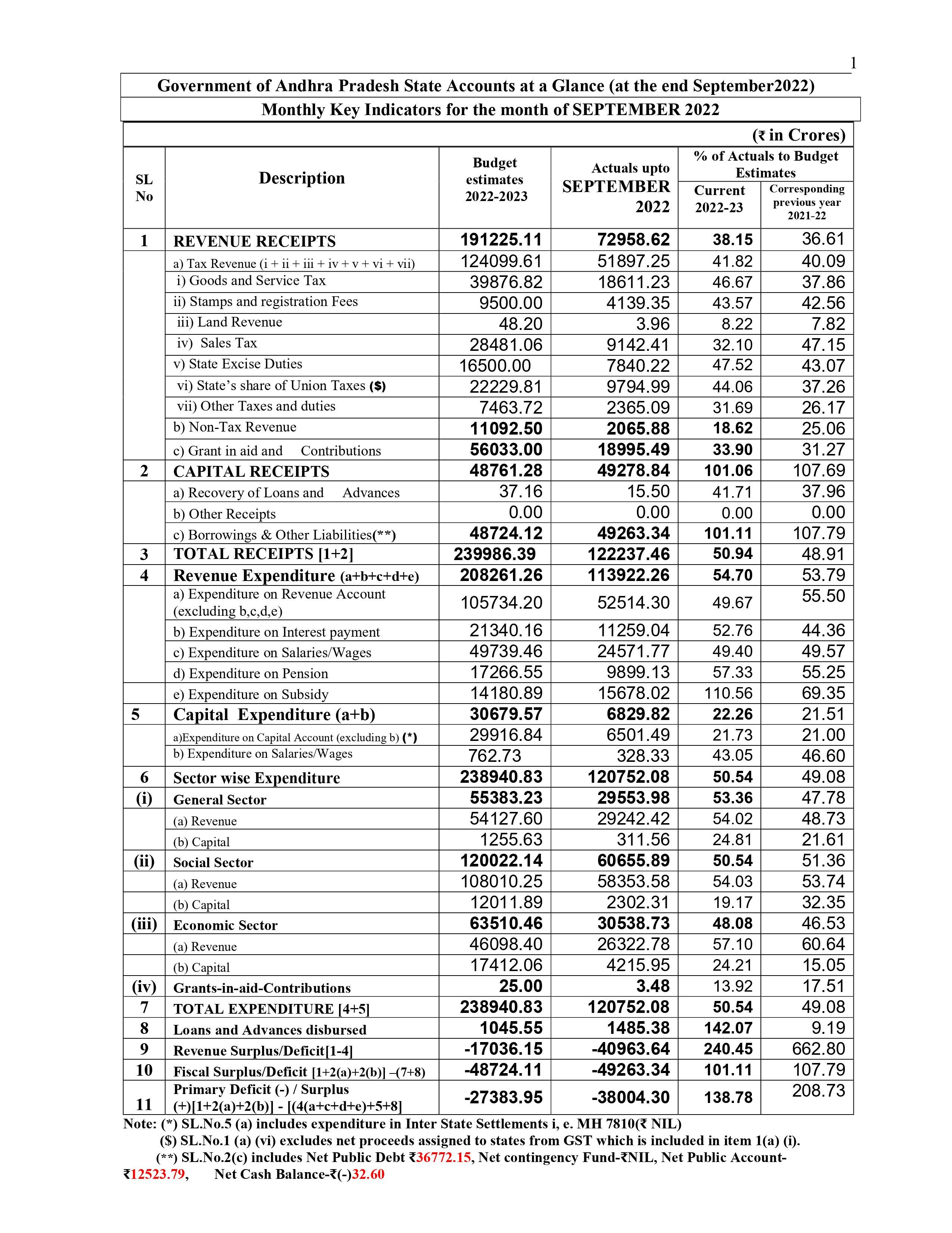 AP Budget : ఏడాది మొత్తం అప్పు 6 నెలల్లోనే చేసిన ఏపీ ప్రభుత్వం - లెక్క తప్పినట్లే .. వాట్ నెక్స్ట్ ?