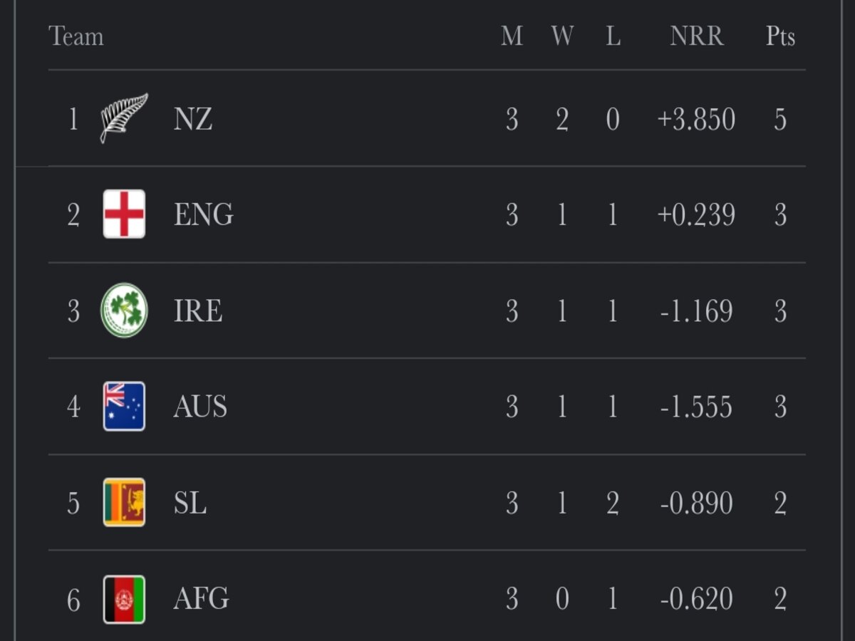 T20 World cup: இங்கிலாந்தா…? ஆஸ்திரேலியாவா…? யாருக்கு இரண்டாமிடம்..? கௌசிக்காக குறுக்கே நிற்கும் அயர்லாந்து..!