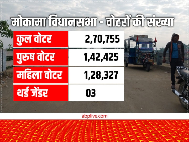 Mokama By Election 2022: 'टक्कर तो जबरदस्त है सर…' आंकड़ों और जनता की राय से समझें कौन करेगा मोकामा में 'राज