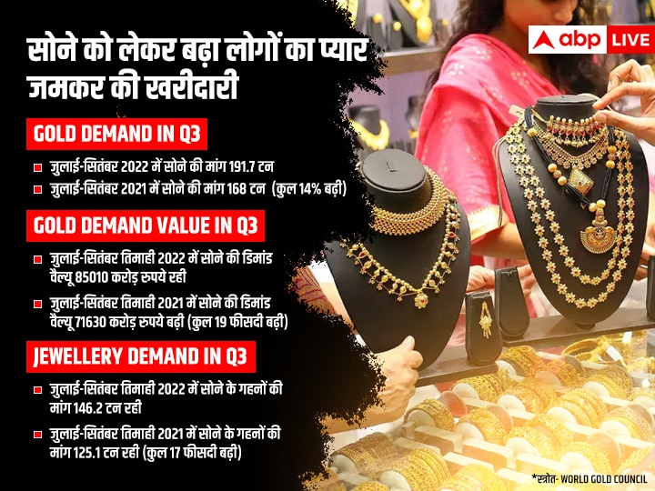 Gold Demand: भारत में सोने की खरीदारी का बढ़ा रुझान, WGC की रिपोर्ट में सुनहरी मेटल पर दिखा भारतीयों का लगाव