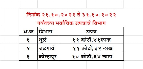 Dhule ST Depot :  कर्मचाऱ्यांच्या विश्रांतीगृहाची दूरवस्था, अडचणींचा डोंगर; तरीही दिवाळीत धुळे विभागातून एसटीला सर्वाधिक उत्पन्न